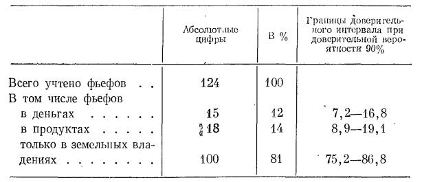 Таблица 7. Состав фьефов по льежской «Книге фьефов» (1345) (двадцатипроцентная выборка)