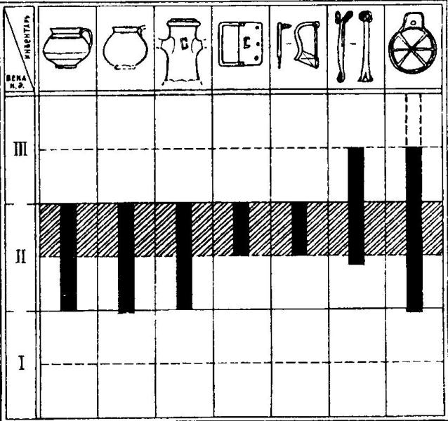 Рис. 32. Таблица хроноиндикаторов могильника Холмское II.