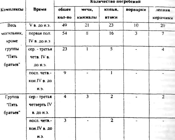 Табл.1.Распределение отдельных категорий инвентаря на Елизаветовском могильнике