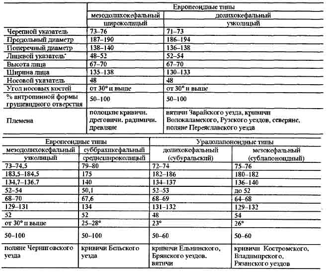 Таблица 1-1. Классификация антропологических типов славян (по Т.А.Трофимовой |1946|)