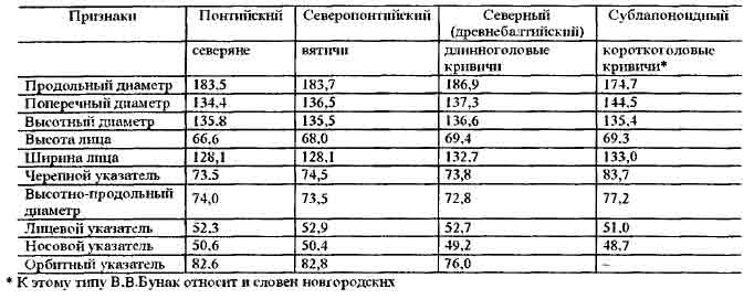 Таблица 1-2. Краниологические типы восточнославянских курганов (по В.В. Бунаку |1932|)