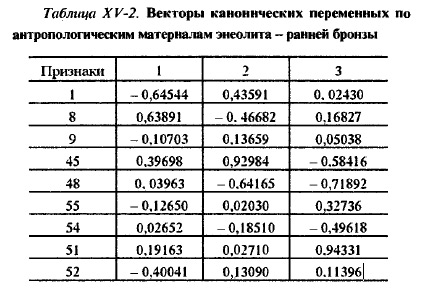 Таблица ХV-2. Векторы канонических переменных по антропологическим материалам энеолита - ранней бронзы