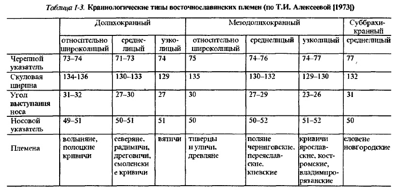 Таблица 1-3. Краниологические типы восточнославянских племен (по Т.И. Алексеевой 1973)